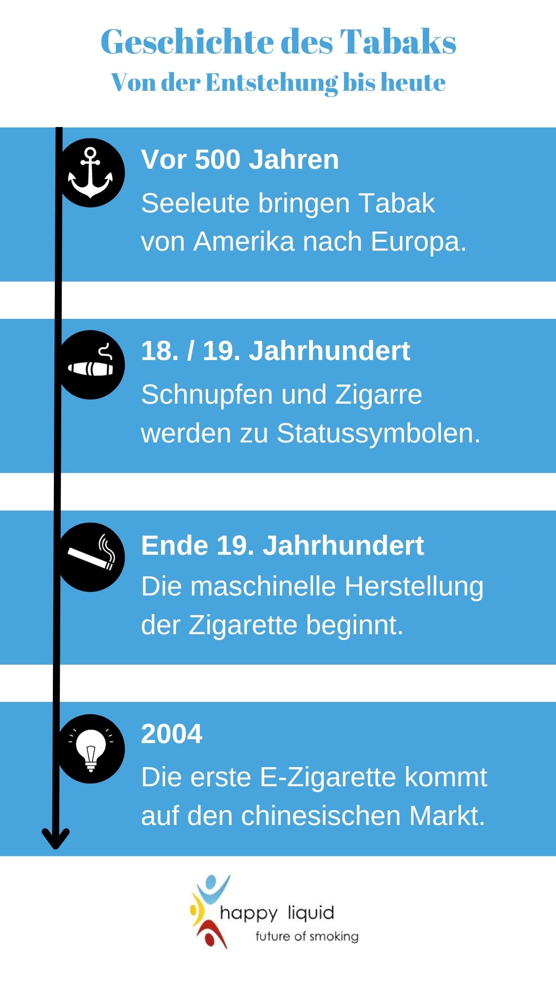 Infografik zur Geschichte des Tabaks