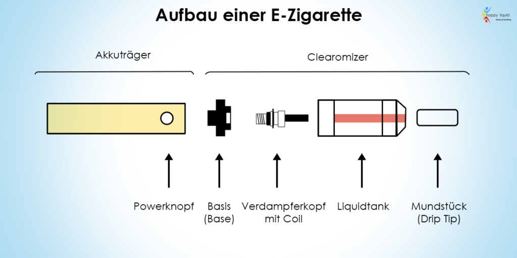 Aufbau einer E-Zigarette